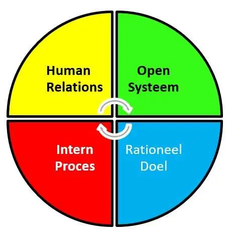 cultuurverandering in organisaties