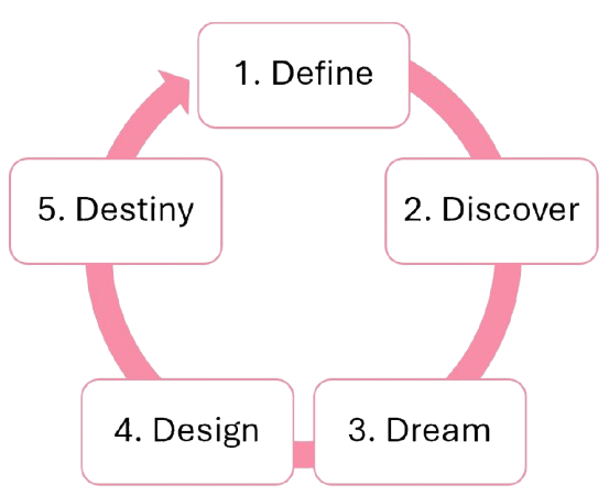 Waarderend Onderzoeken, basis voor teamontwikkeling, 5D cyclus