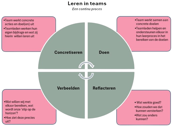 Leren als teamproces. Leren in teams als continu leerproces. Teamleren.